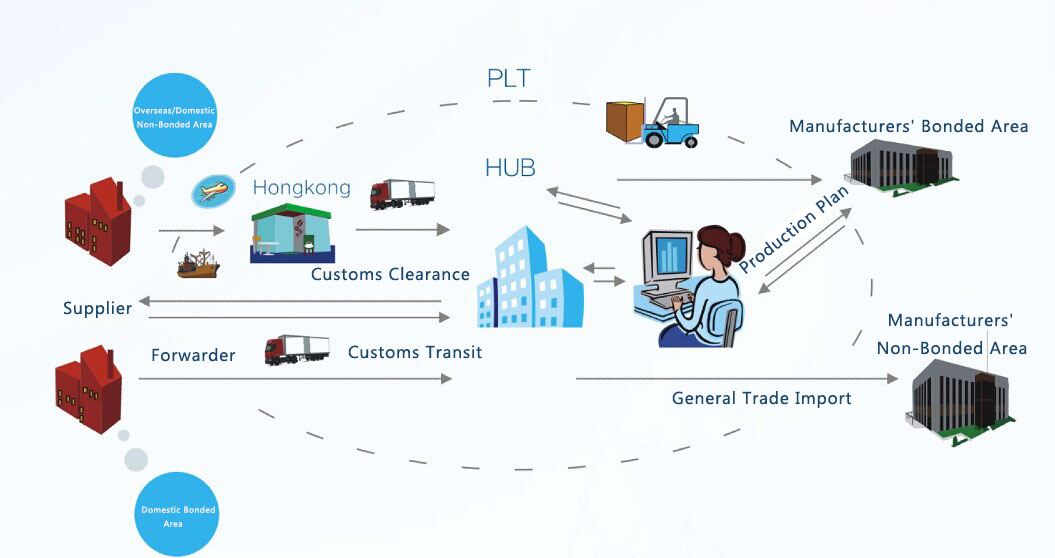B2B in ICT Industry Service Platform - PROLTO
